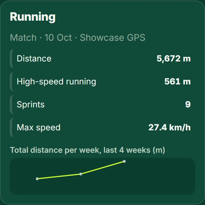 The running card: distance, high-speed running, sprints and top speed.