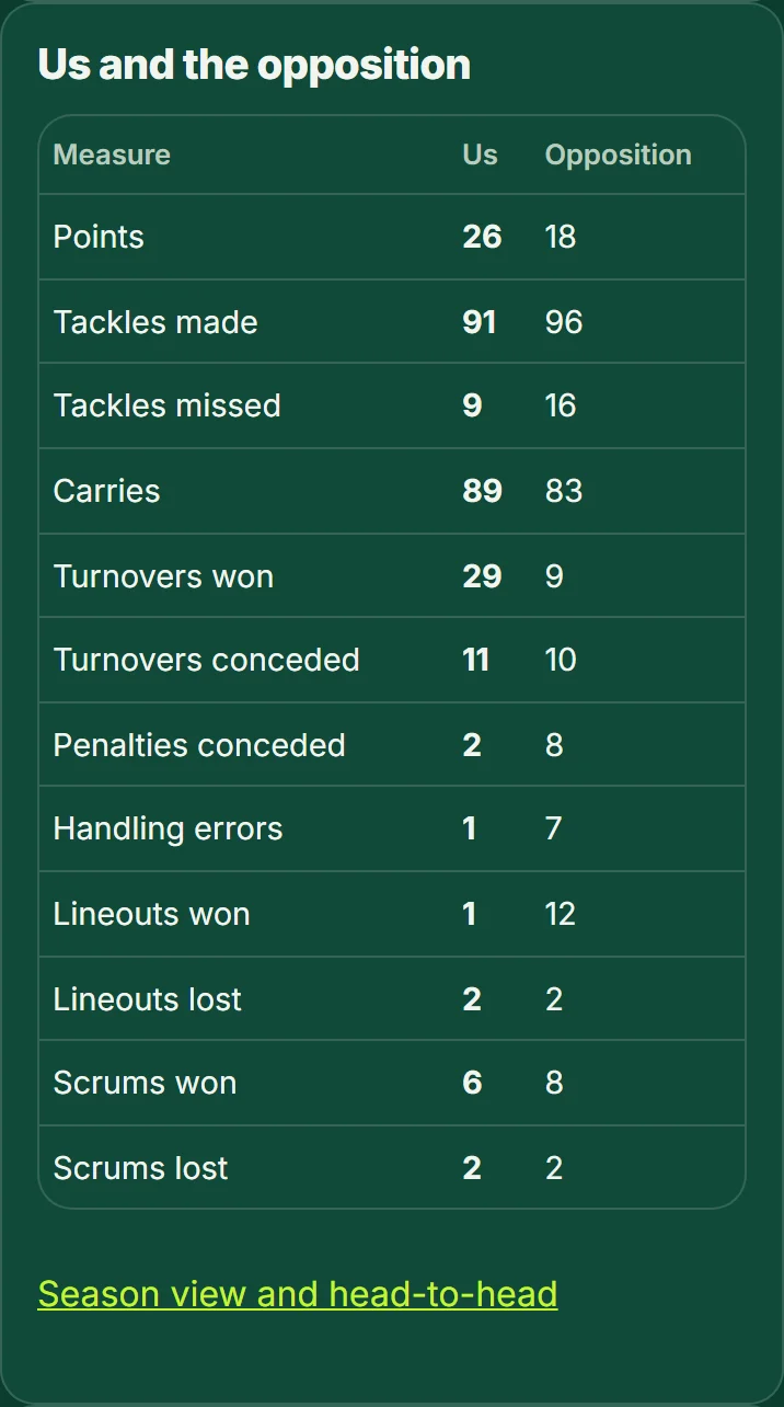 The opposition card of a match report: our numbers next to the opponent’s.